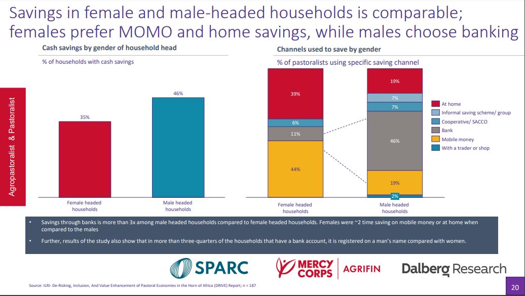 Research slide comparing savings practices in female and male-headed households - females prefer home savings and males choose banking