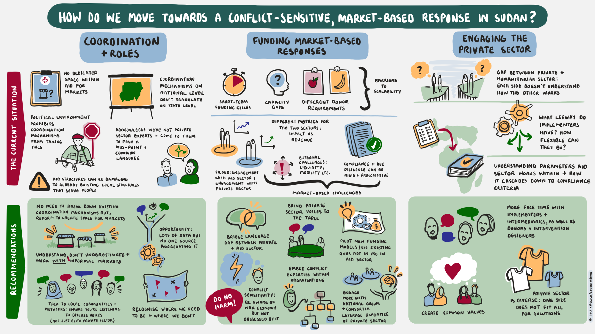 Infographic showing ways towards conflict-sensitive, market-based approaches in Sudan 