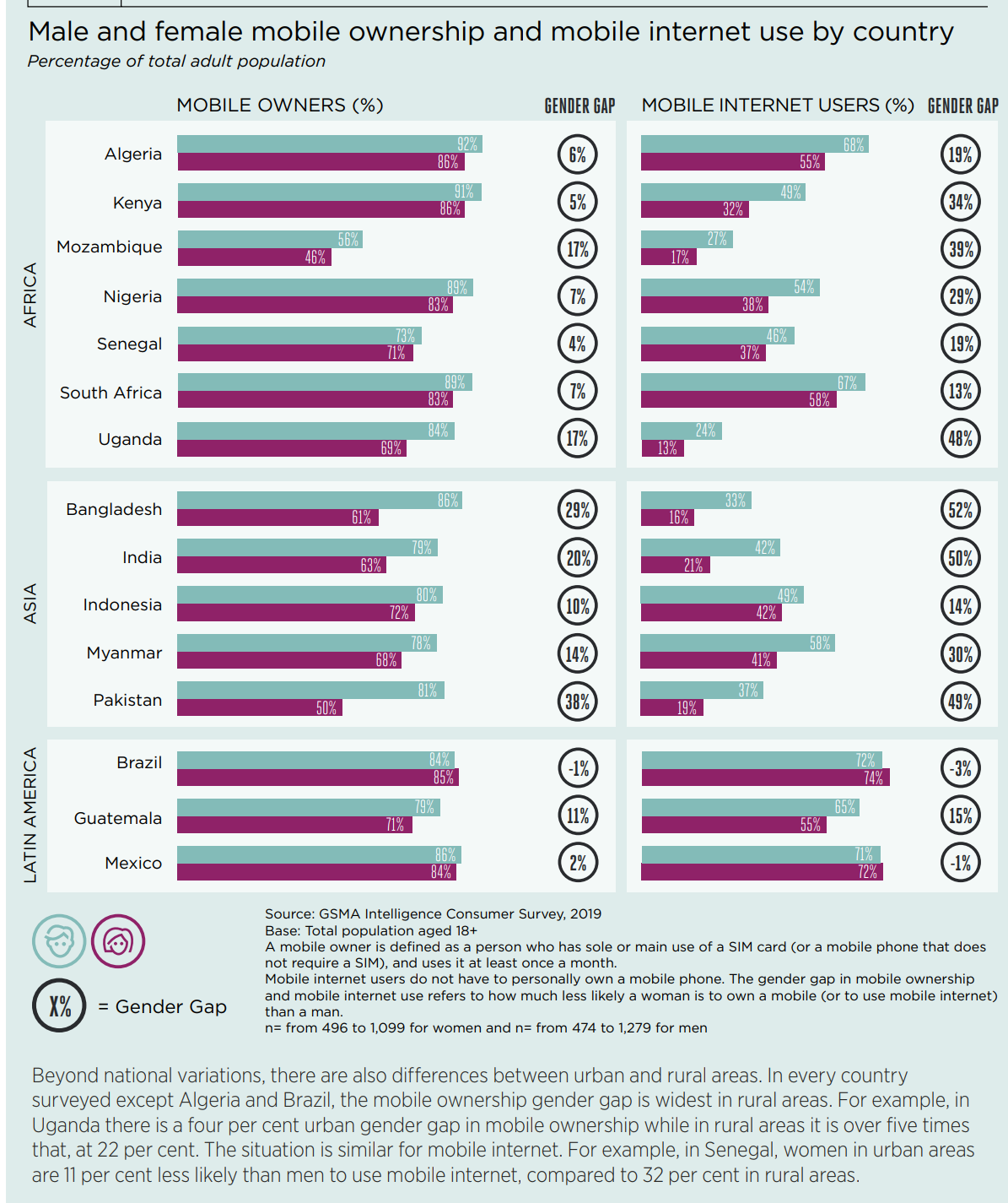 Graph showing male and female mobile ownership and mobile internet use by country