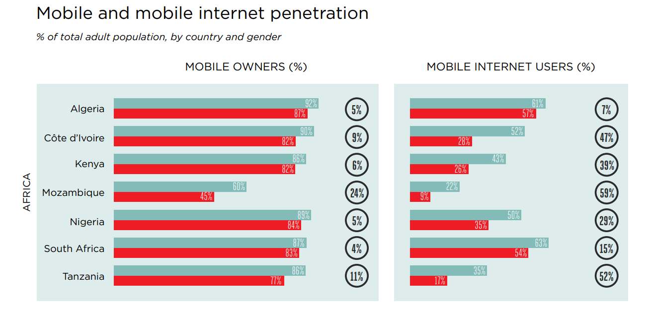 Graph showing mobile and mobile internet penetration in Tanzania