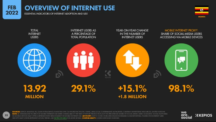 Infographic showing an overview of internet use in Uganda - February 2022