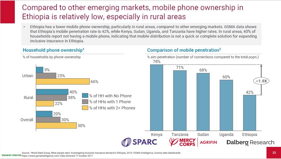 PPT slide with data on mobile ownership in Ethiopia