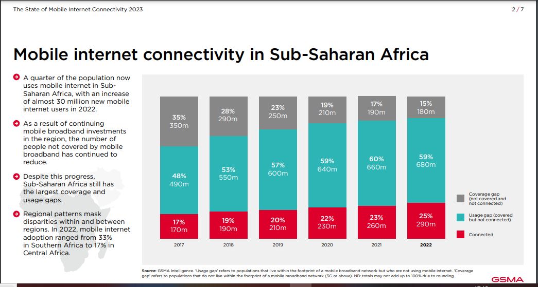 Mobile internet connectivity in Sub-Saharan Africa