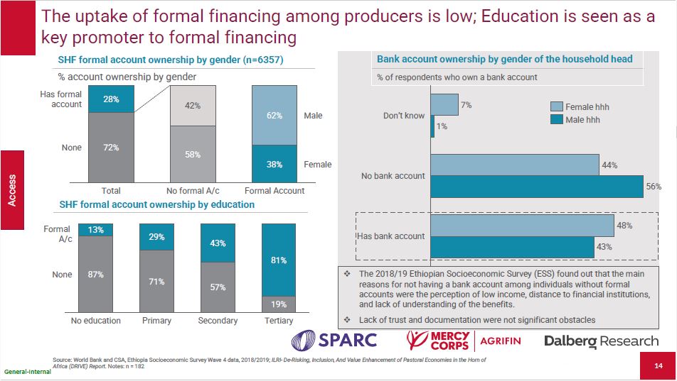 PPT slide showing the uptake of formal financing by producers