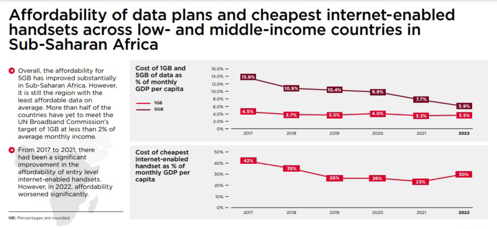 Affordability of data plans and cheapest internet-enabled handsets across low- and middle-income countries in Sub-Saharan Africa