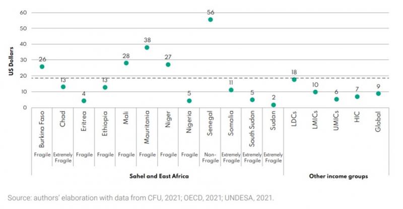 Cumulative adaptation finance per capita (2010-2018) Source: Exploring the conflict blind spots in climate adaptation finance